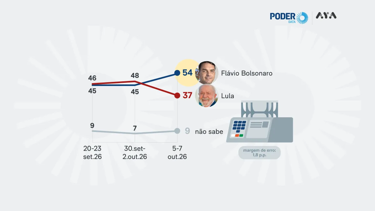 Gráfico mostrando a variação da expectativa de vitória para o segundo turno de 2026.