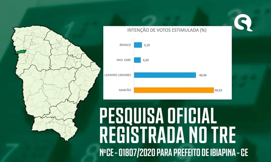 Pesquisa aponta vitória de Marcão (PSB) para prefeito em Ibiapina-CE
