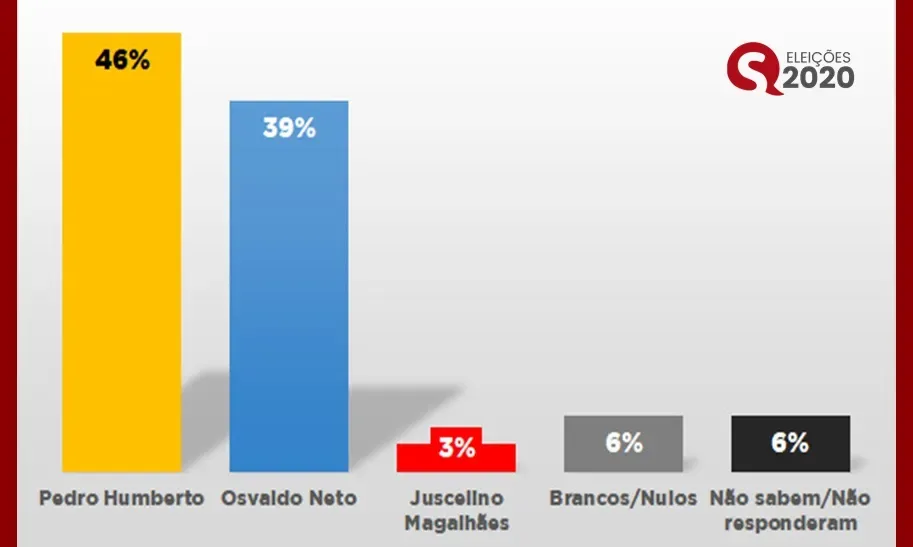 Em Reriutaba-CE, Pedro Humberto (PSB) lidera pesquisa com 46% das intenções de voto