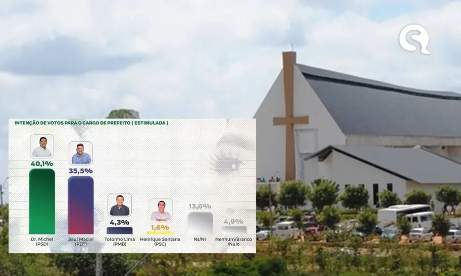 Em São Benedito-CE, Dr Michel (PSD) e Saul Maciel (PDT) estão tecnicamente empatados, aponta pesquisa