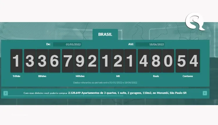 Impostômetro ultrapassa R$ 1 trilhão em arrecadação de impostos