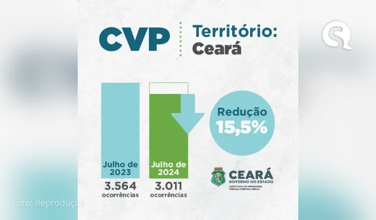 Roubos no Ceará registram redução de 15,5% em julho deste ano