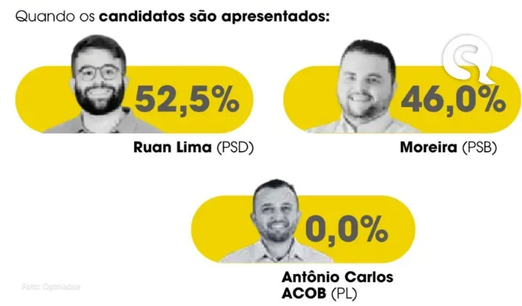 Moraújo: Ruan Lima tem 52,5%, Moreira, 46,0%, e Antônio Carlos Acob, 0,0%