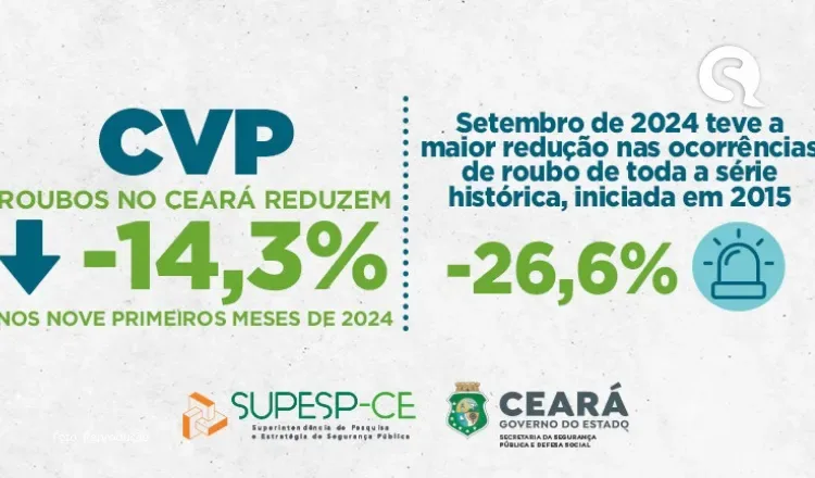 Roubos no Ceará reduzem 14,3% nos nove primeiros meses de 2024
